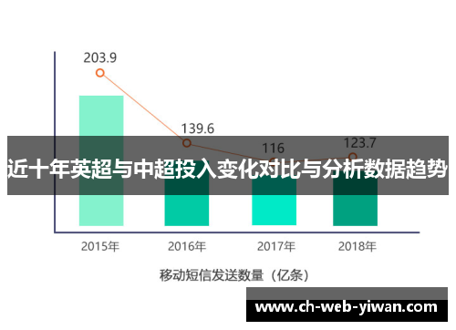 近十年英超与中超投入变化对比与分析数据趋势
